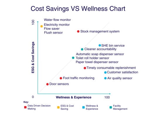 Cost savings vs Wellness Chart for Connected Hygiene Intelligence