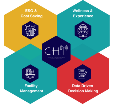 How CHI can help your business